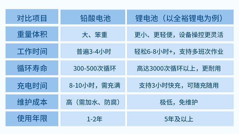 清潔行業(yè)“鉛換鋰” (1)